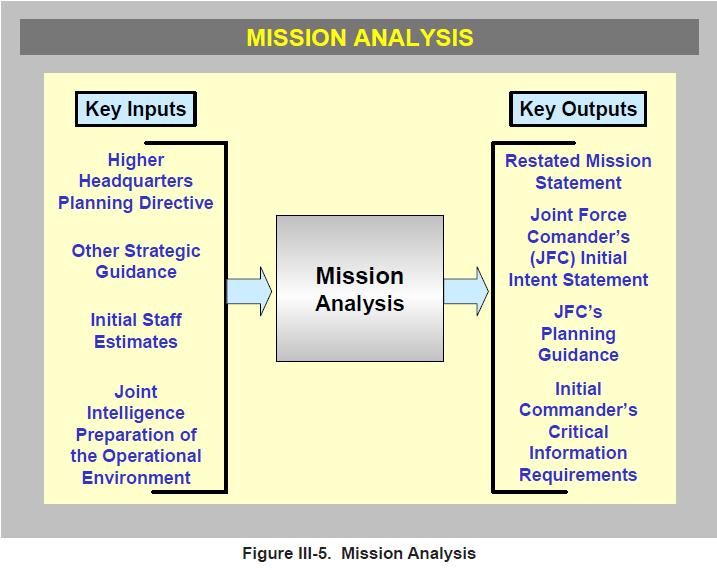 Figure 12-4: Mission Analysis (JOPP) The JTF s mission is the task or set of tasks, together with the purpose, that clearly indicates the action to be taken and the reason for doing so.