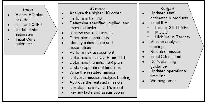 Figure 12-6: Mission Analysis (MDMP) Step 1: Determine Known Facts, Current Status, or Conditions (NOTE Task 6: Identify Critical Facts and Assumptions (MDMP)) Determine initial desired and undesired