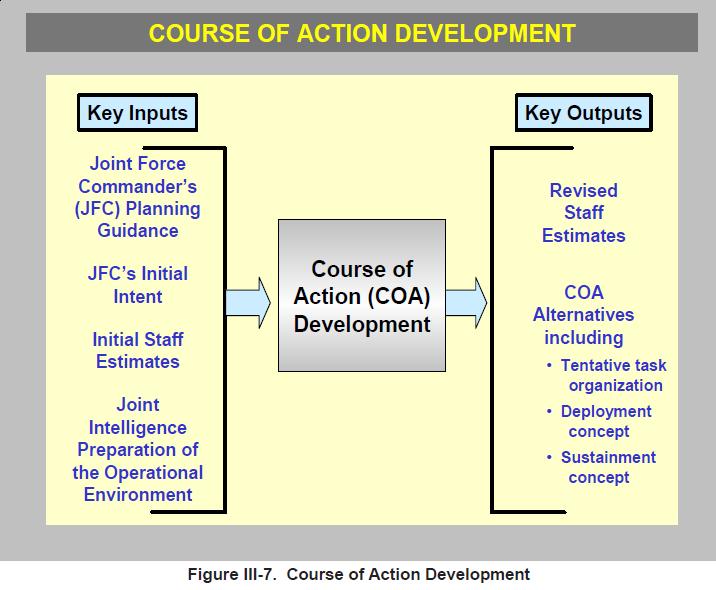 12.2.3 JOPP Process: Course of Action (COA) Development After receiving the restated mission, CDR s Intent, and CDR s planning guidance, the staff develops COAs for the CDR s approval.