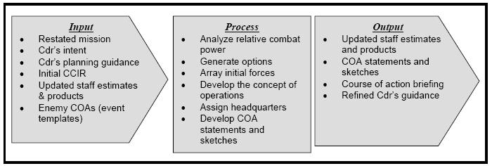 MDMP indicates six steps of COA development, as shown in the process column of Figure 12-9.
