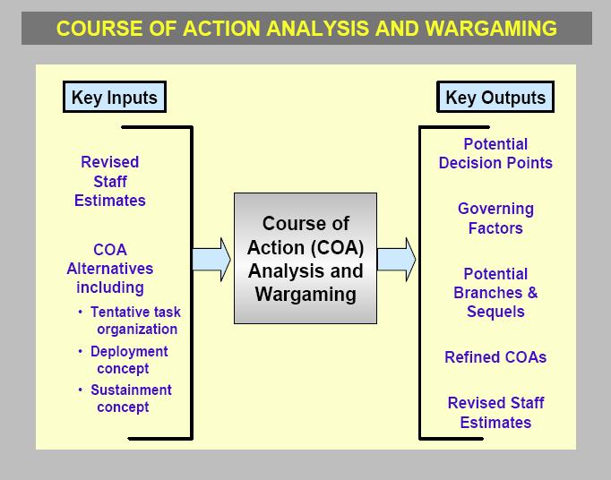 Figure 12-11: Course of Action Analysis and Wargaming Wargaming consciously attempts to visualize the flow of the operation, given joint force strengths and dispositions, adversary capabilities and