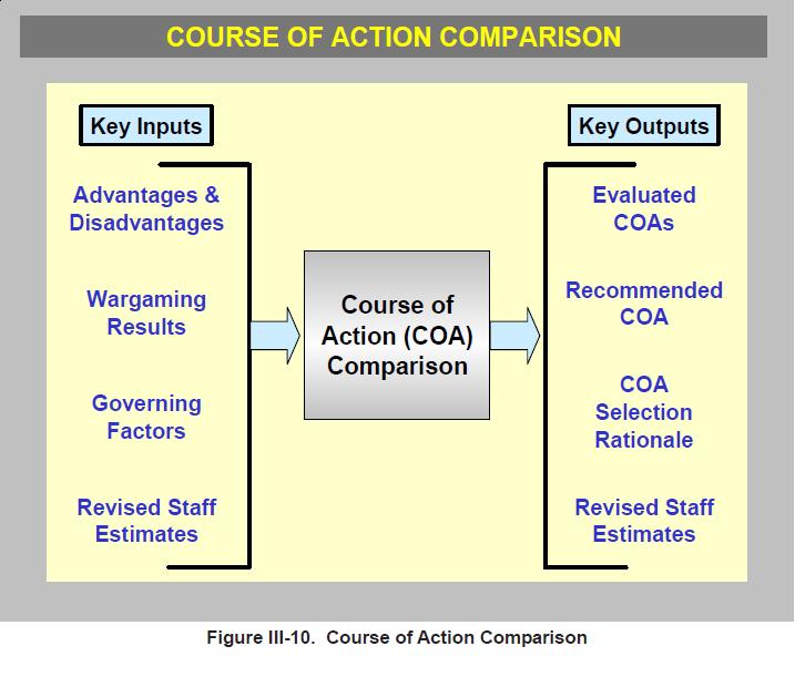 Figure 12-13: Course of Action Comparison Actual comparison of COAs is critical. The staff may use any technique that facilitates reaching the best recommendation and the CDR making the best decision.
