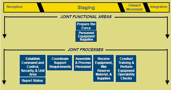 Ultimately, when CDRs determine their unit s level of readiness against the readiness standards established by the CJTF as mission-capable, they are scheduled for onward movement to a final