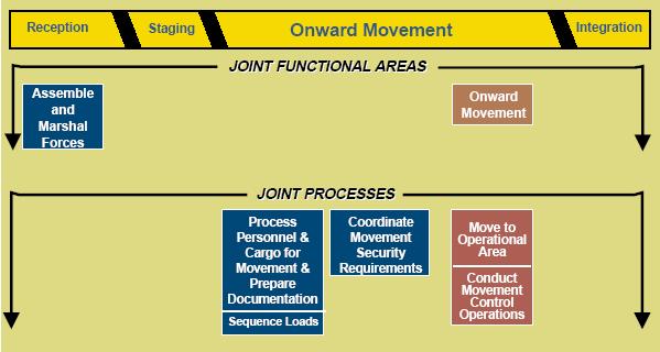 Figure 16-5: JRSOI Onward Movement Process Key elements of the onward movement process are speed of movement and information flow.