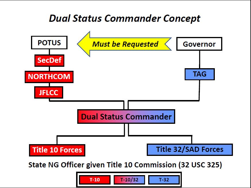 19.2 Dual Status Commander