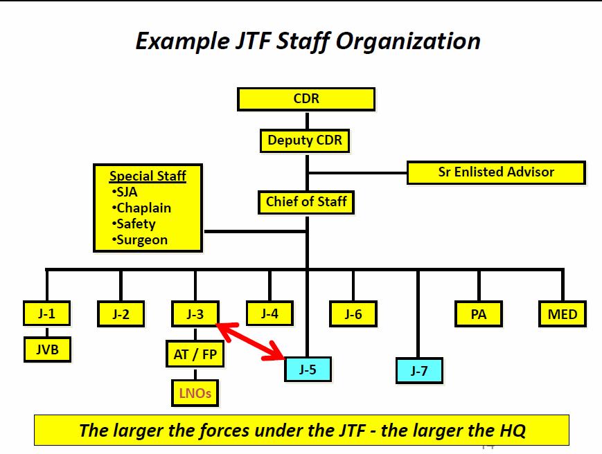 19.2.4 JTF Staff