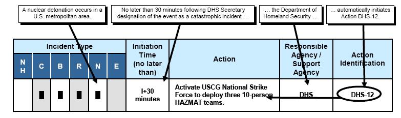 19.11 National Response Framework Catastrophic Incident Supplement Federal Execution Schedule Below is an explanation of how the Federal Execution Schedule is organized.