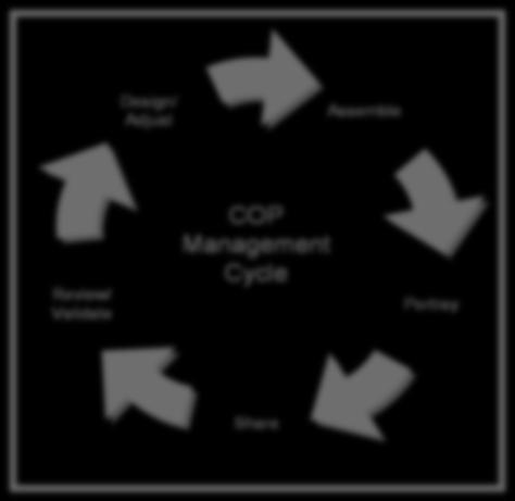 1.7.1 The COP Management Cycle. There are five general steps in the COP management cycle as shown in Figure 1-11.