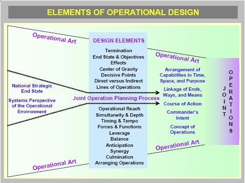Operational design is the conception and construction of the framework that underpins a joint operation plan and its subsequent execution. Operational design is intrinsic to JOPP.