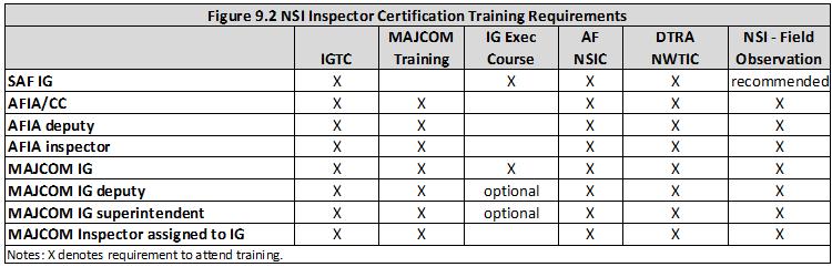 MAJCOM Inspectors must attend NSIC to be certified as a Nuclear inspector. (T-1) 9.4.2.6. Nuclear Weapons Technical Inspections Course (NWTIC). DTRA provided training.