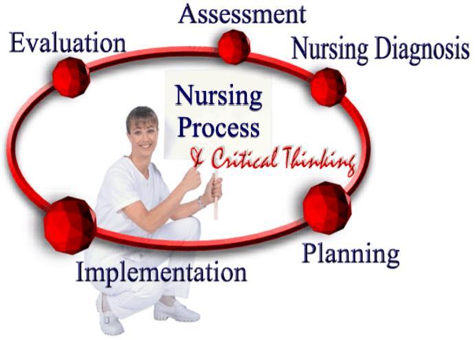 WHAT IS THE NURSING PROCESS Systematic approach that is used by all nurses to gather data, critically examine and analyze the data, identify client responses, design