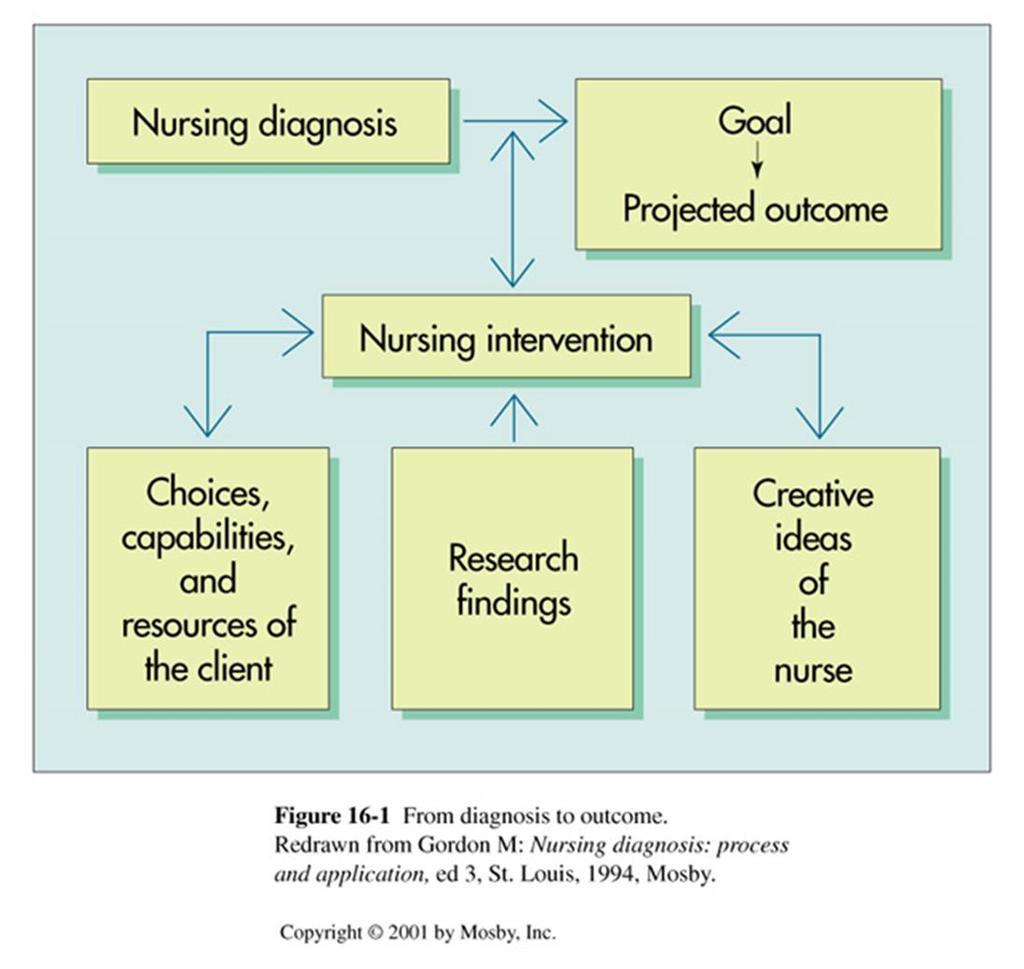 BREAKING DOWN THE NURSING PROCESS EVEN FURTHER, THE CRITICAL-THINKING PATTERN OF