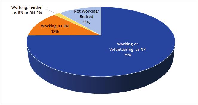 FINDINGS NP Supply and Distribution Of all NPs in the state, 75% are considered active NPs (ie, they report working or volunteering in positions that require NP certification); 12% report working as