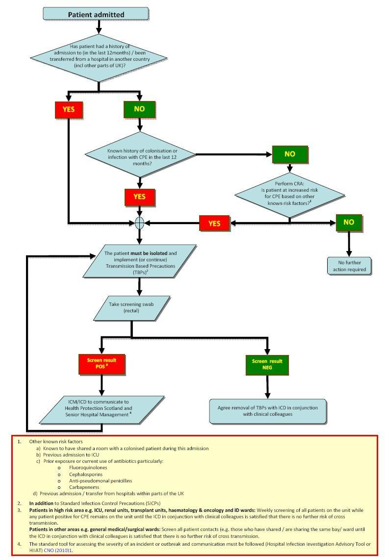 Appendix B (ii) - CPE flow diagram clinical risk assessment/infection control precautions and screening (HPS 2014) Appendix B (ii) Nb.