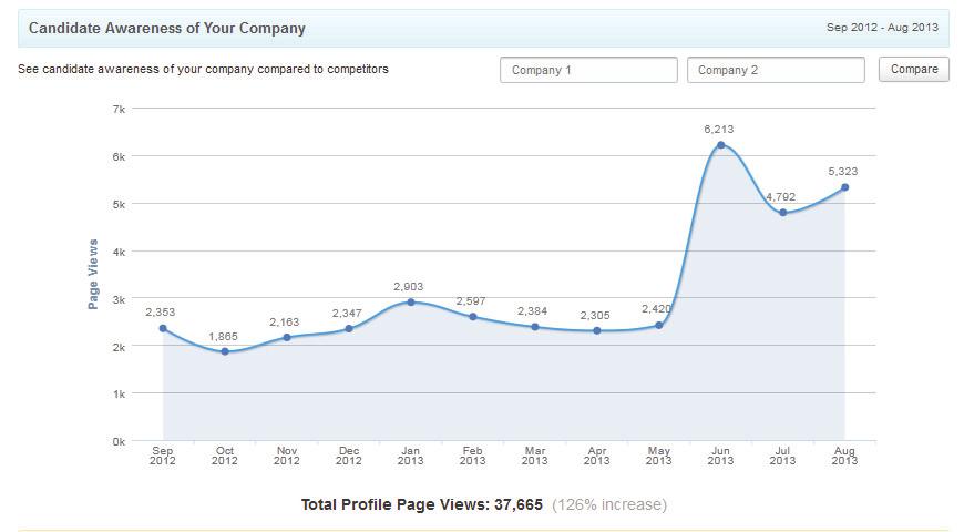 CUSTOMER CASE STUDY LITHIUM Lithium started a Get Serious About Recruiting campaign in May 2013 making them the top 1% viewed page on Glassdoor.