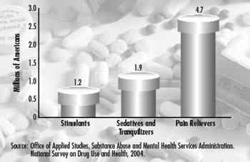 Prescription Drug Abuse is Widespread More than 6.