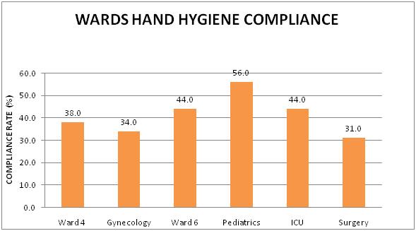 The details of the cumulative Hand Hygiene opportunities Vs cumulative Hand hygiene are given below in the table 1.