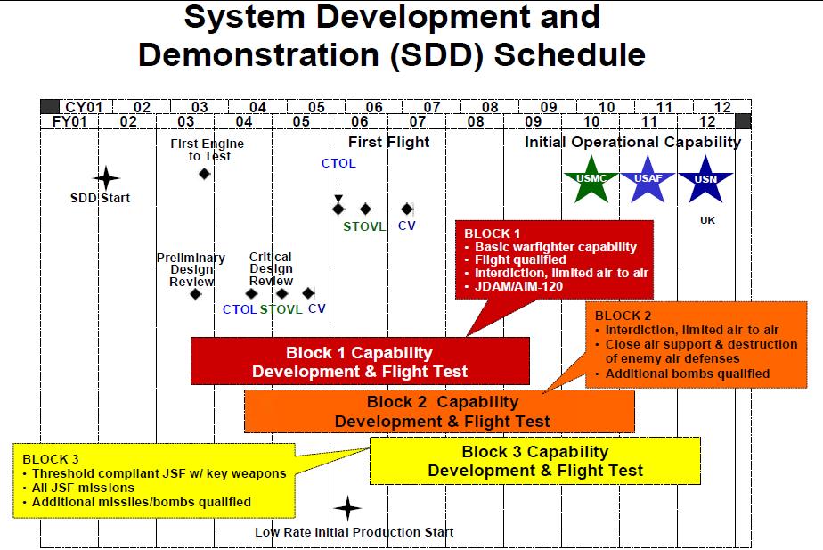 Figure 7. LM s Mission Capability Block Development Plan Risks associated with concurrency continue to materialize.