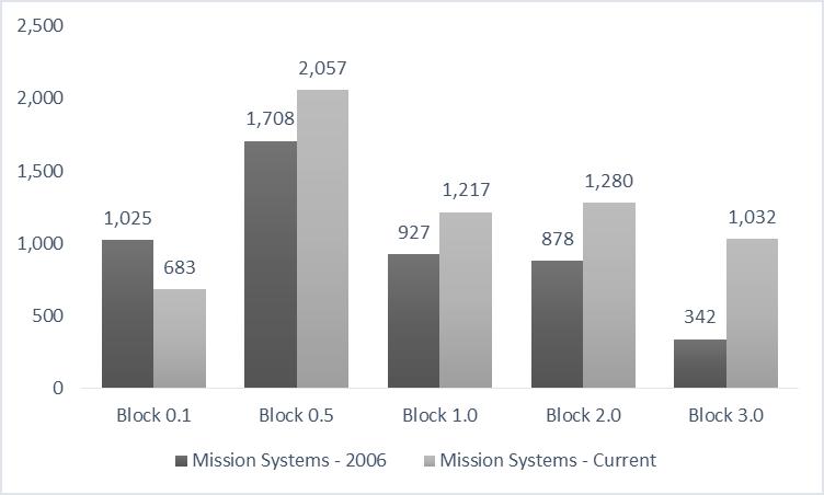 Figure 10: Mission Systems software growth KSLOCs, 2006 vs current estimate, by block Mission System Status Check Figure 11: F-35 Software Development Plan a/o January, 2012 Bob stood and stretched,