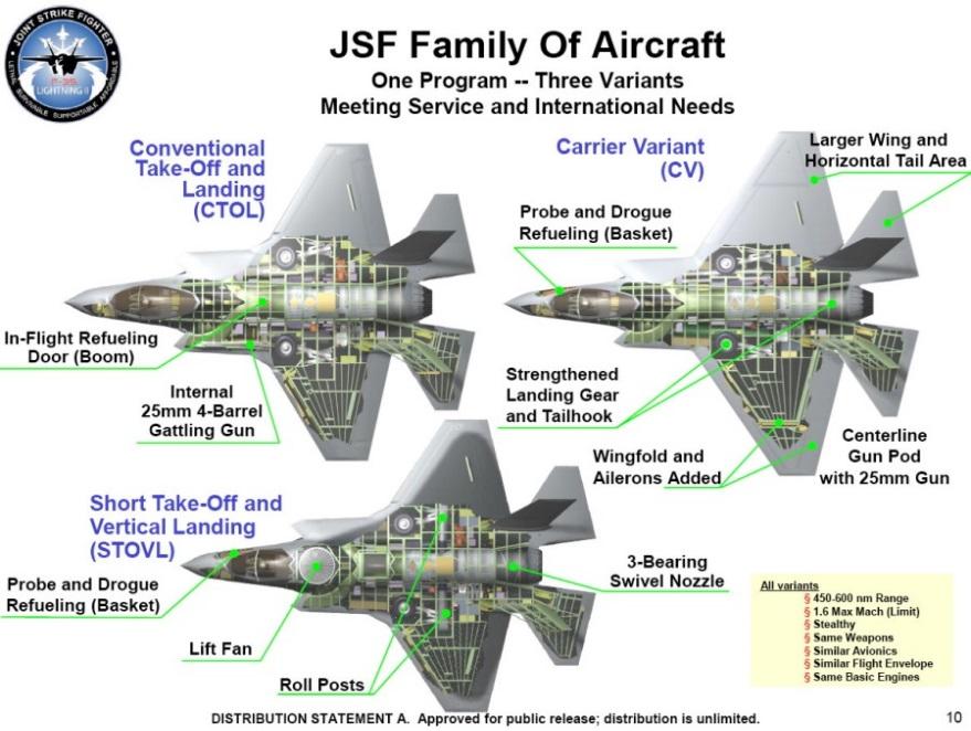 F-35B: The short takeoff and vertical landing (STOVL) variant is a multi-role, stealthy strike fighter which will replace the Marine Corps F/A-18C/D Hornet, AV-8B Harrier, the Italian Navy s AV-8