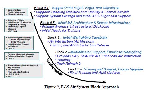 In order to provide incremental F-35 capabilities and support each Service s IOC requirements Lockheed Martin developed an Air System Block Plan.