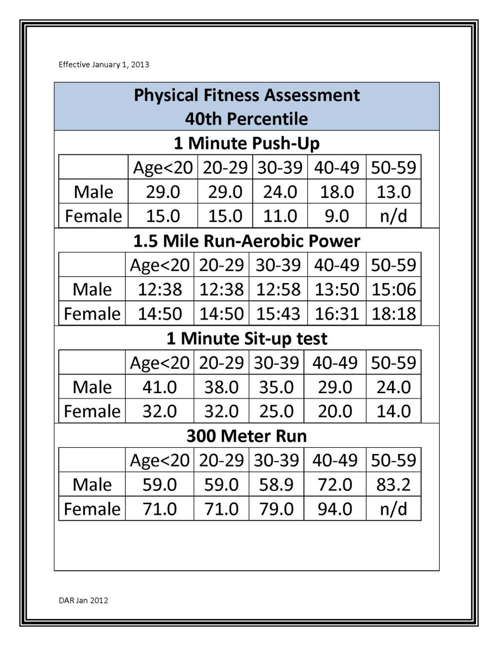 How Will Physical Fitness Be Measured? Minimum Physical Fitness Entrance Standards The Physical Fitness Test battery consists of the 4 following basic tests. 1. 1 Minute Push-Up 2. 1.5 Mile Run Aerobic Power 3.