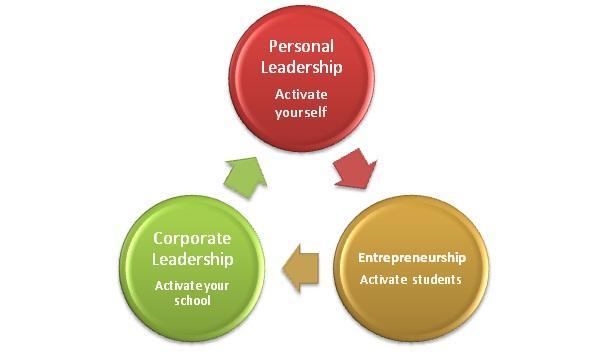 LEADERSHIP, ENTREPRENEURSHIP AND TEACHING PROGRAM FOR THE NATIONAL MINISTRY OF EDUCATION The Leadership and Entrepreneurship program designed for school leaders has three modules including Individual