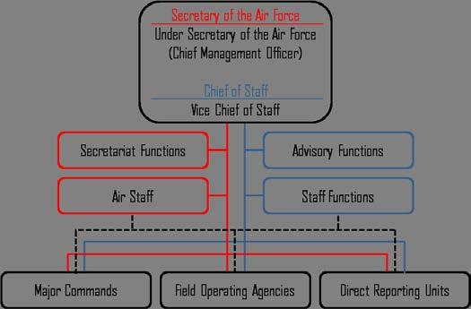 Agency Financial Report Management Discussion and Analysis Figure 1: Air Force Organization Chart Major Command Structure Most units of the Air Force are assigned to a specific major command