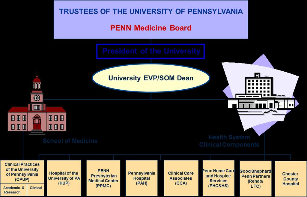 Penn Medicine Characteristic Integrated Governance & Management Features PENN Medicine exceeds $4Bn in revenues and has one governing body for both the SOM and the Health System.