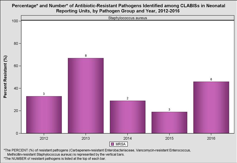 (Staphylococcus aureus) differs from the most common pathogen from CLABSIs in adult/pediatric locations (Candida and other yeasts/fungi) Figure 10.