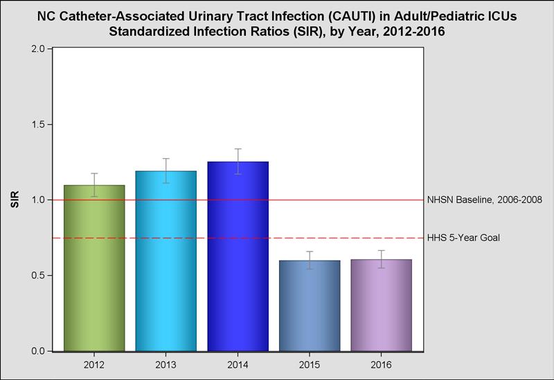 B. Catheter-Associated Urinary Tract Infections (CAUTI) North Carolina 2016 CAUTI Highlights In 2016, North Carolina hospitals reported 660 CAUTI infections, compared to the 1,207 infections that