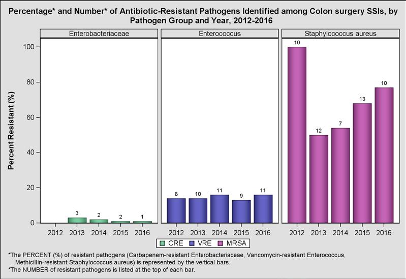 Figure 22. How to Understand Figure 22: In 2016, 77% of Staphylococcus aureus identified among SSIs following colon surgeries were resistant to methicillin.