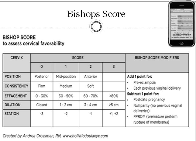 Awareness of Cervical Readiness Bishops Score Bishops score Bishops score on admit directs the plan of care