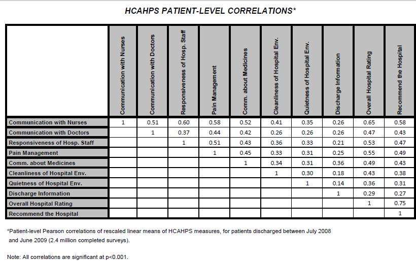 HCAHPS Correlations July