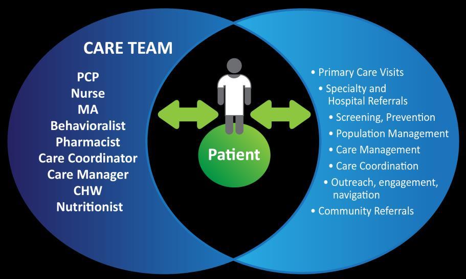 Pro-Active Multidisciplinary Team-based Care 9 National Medical Home Demonstrations & Initiatives