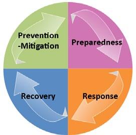 staff and students to learn, perform research and deliver patient care. We will do this through an integrated, all-hazards approach encompassing mitigation, preparedness, response and recovery.