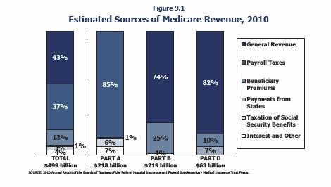 Where do those Medicare taxes