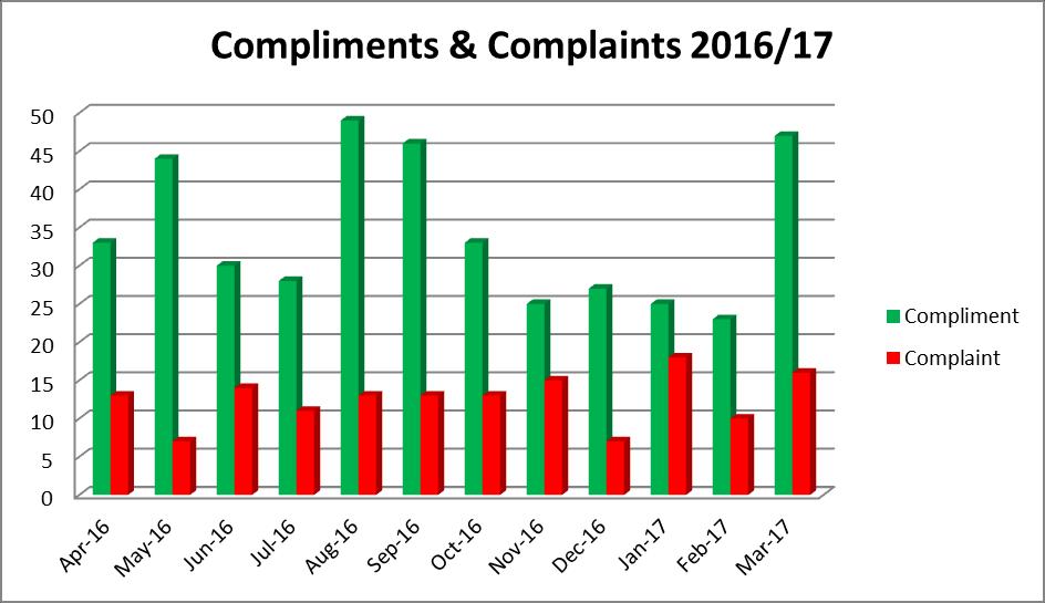 Figure 28: Compliments and Complaints data There were 150 formal complaints and 411 compliments received during April 2016 to March 2017.