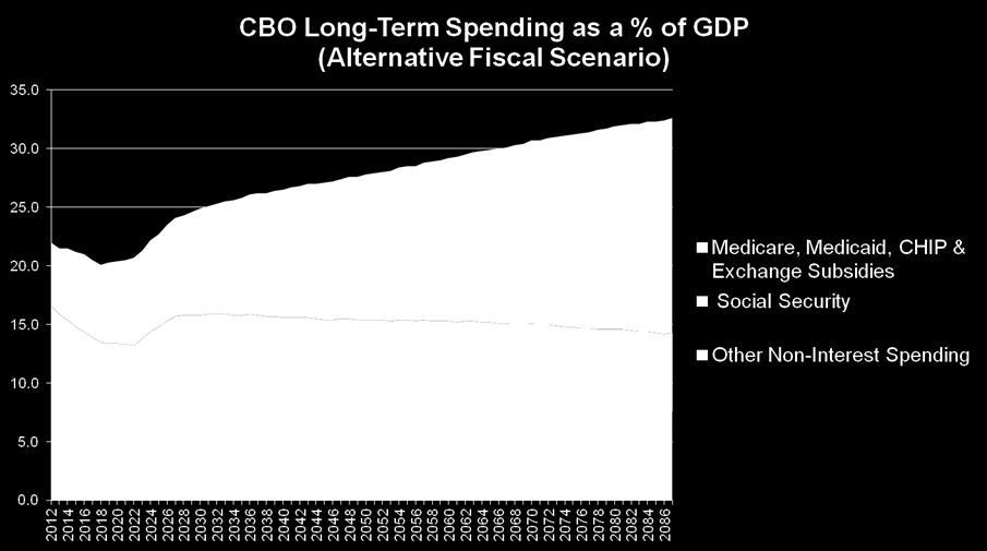 spending Source: CBO