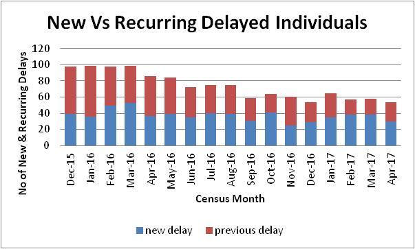 INTEGRATION JOINT BOARD [FIGURE 8] Proportion of New vs Recurring Delayed Individuals at Census Figure 8 shows (over the past 12 month period) the proportion of individuals at each census who were