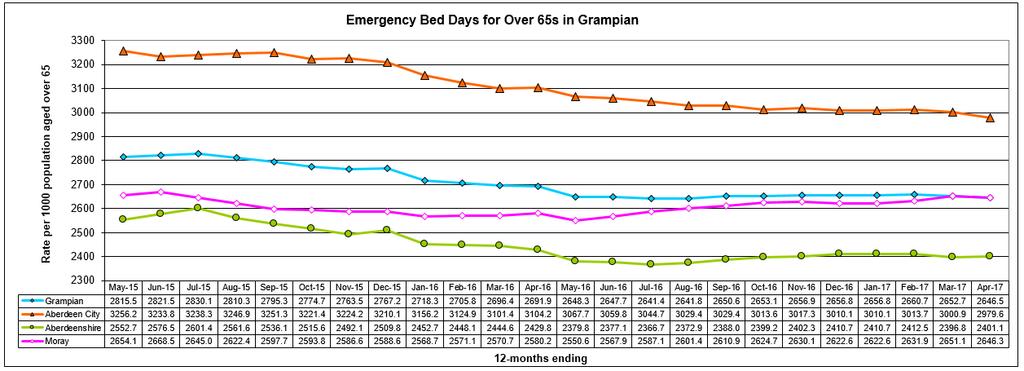INTEGRATION JOINT BOARD Figures 12 and 13 shows the number of individuals who have been classed as a Code 100 Delayed Discharge over the past 12 month period, and the accumulated bed days attributed