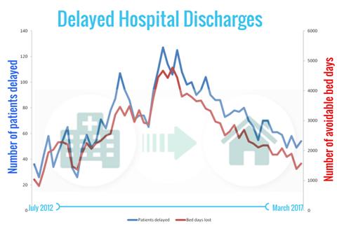 Figure 5.2. Delayed standard discharges and bed days used The steady improvement from early 2015 is the result of Partnership efforts during the shadow period and the first live year of operation.