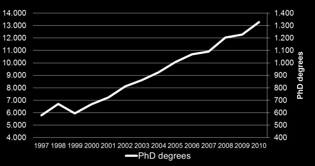 2008/2009) Strong increase; doubled during