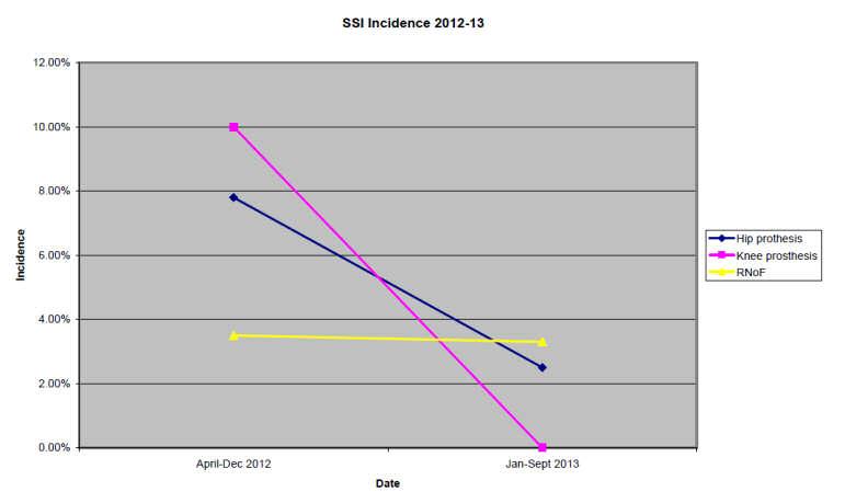 SSI Incidence 2012-13 12.00% 10.00% 8.00% I n c i d e n c e 6.00% 4.