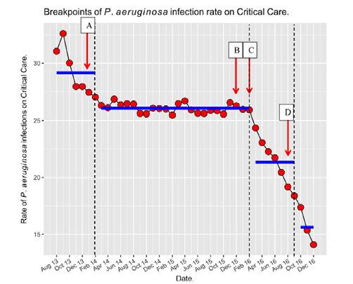 Key: Red arrows, and boxes indicate Infection Control Interventions, dotted line represents breakpoints.