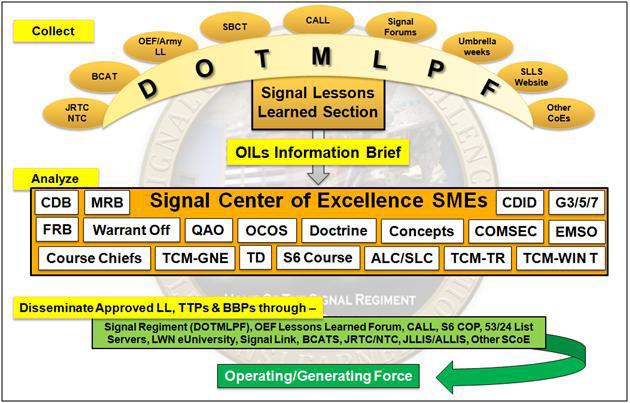 Figure 1. Collect Analyze Disseminate Codified Process Flow develop highly proficient, cohesive units capable of conducting operations across the full spectrum of conflict.