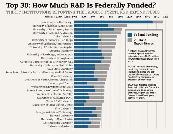Federal Funding the Lifeblood of