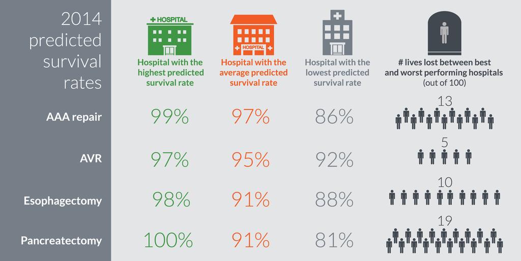Little progress in reducing variation in predicted survival rates The predicted survival rates for these four high- risk surgeries continue to vary greatly across hospitals.
