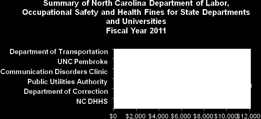 North Carolina Occupational Safety and Health Inspections and Fines The North Carolina Department of Labor, Division of Occupational Safety and Health conducted inspections or response to complaints