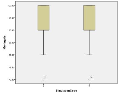 after examining the raw data, I concluded that I had entered all of the archival exam 38 scores correctly. Figure 2. Boxplot output from SPSS.